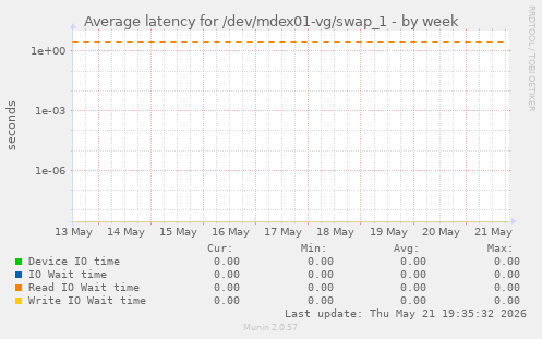 Average latency for /dev/mdex01-vg/swap_1