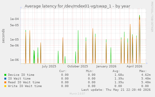 Average latency for /dev/mdex01-vg/swap_1