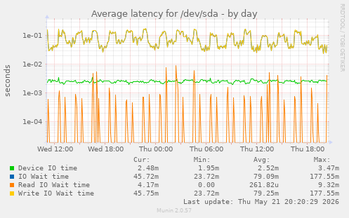 Average latency for /dev/sda