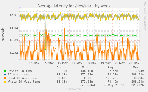 Average latency for /dev/sda
