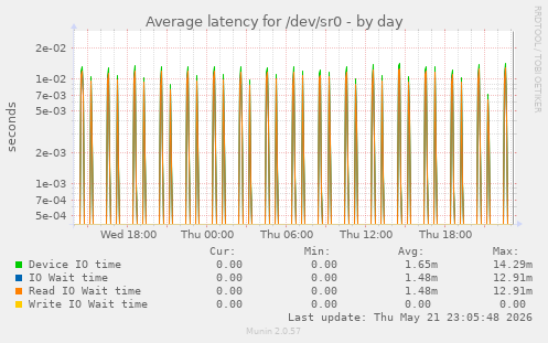 Average latency for /dev/sr0
