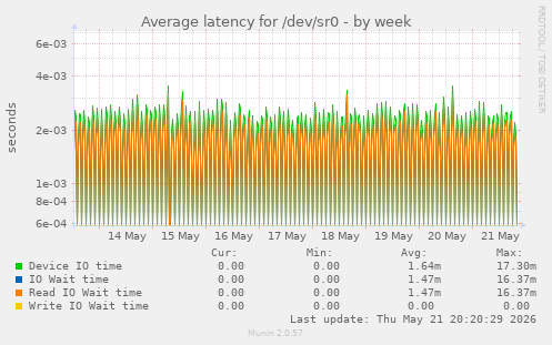 Average latency for /dev/sr0