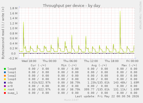 Throughput per device