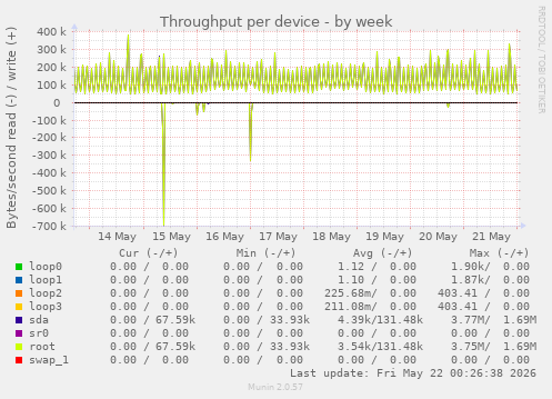 Throughput per device