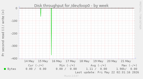 Disk throughput for /dev/loop0