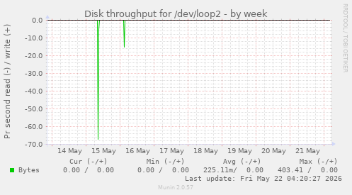 Disk throughput for /dev/loop2