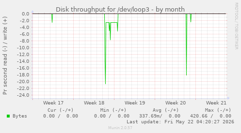 monthly graph