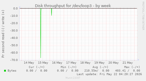 Disk throughput for /dev/loop3
