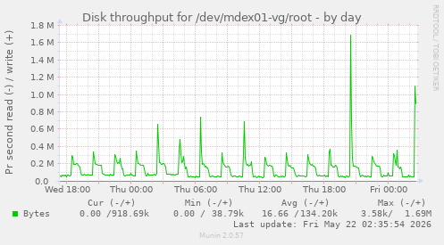 Disk throughput for /dev/mdex01-vg/root