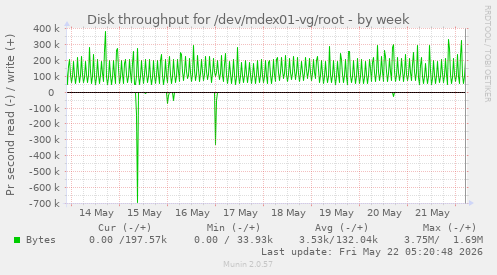 Disk throughput for /dev/mdex01-vg/root