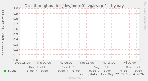Disk throughput for /dev/mdex01-vg/swap_1