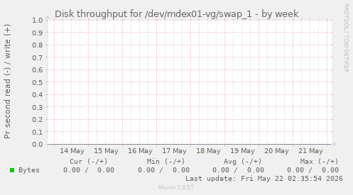Disk throughput for /dev/mdex01-vg/swap_1