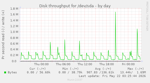 Disk throughput for /dev/sda