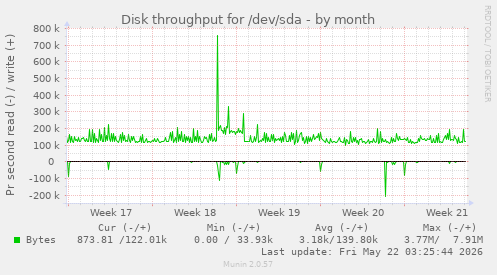monthly graph