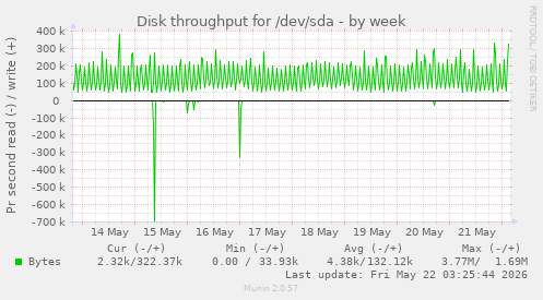 Disk throughput for /dev/sda