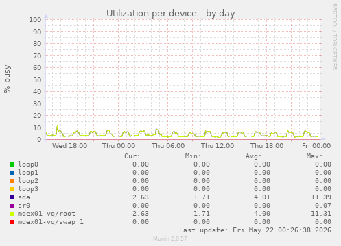Utilization per device
