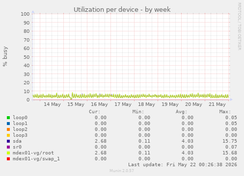 Utilization per device