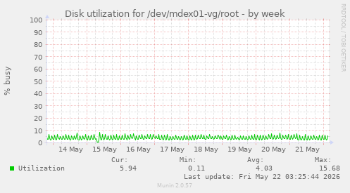 Disk utilization for /dev/mdex01-vg/root