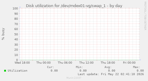 Disk utilization for /dev/mdex01-vg/swap_1