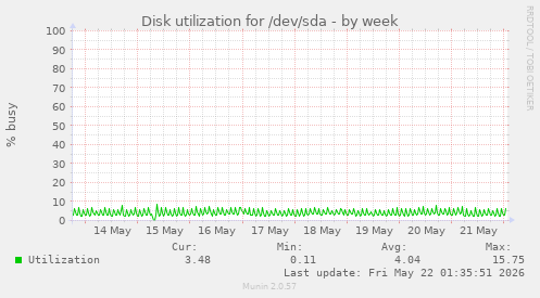 Disk utilization for /dev/sda