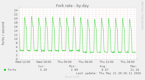 Fork rate