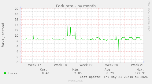 Fork rate