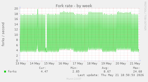 Fork rate
