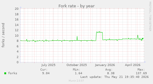 Fork rate