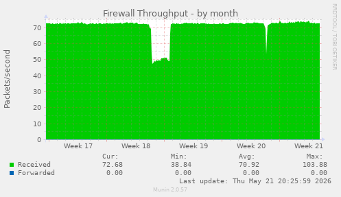 Firewall Throughput