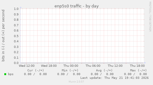 enp5s0 traffic