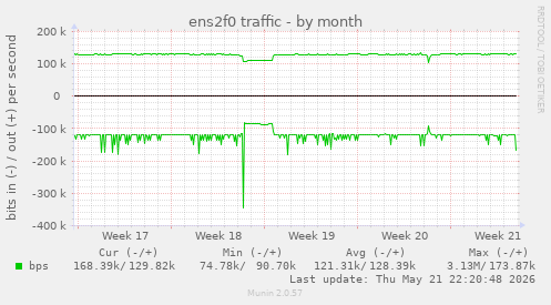 ens2f0 traffic