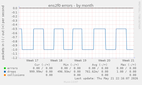 ens2f0 errors