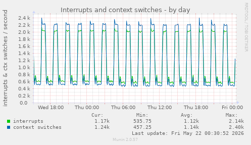 Interrupts and context switches