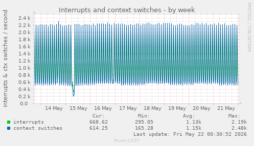 Interrupts and context switches