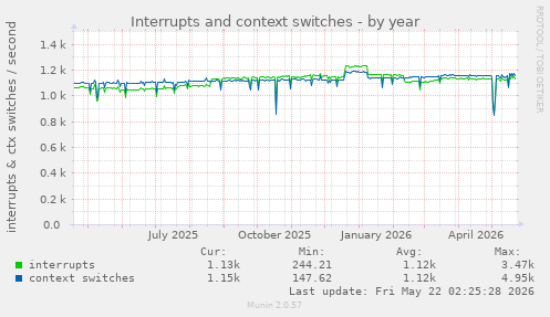 yearly graph