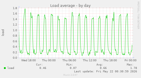 Load average