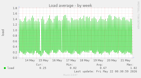 Load average
