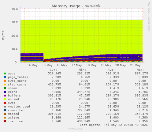 Memory usage