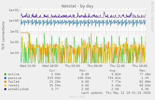 Netstat