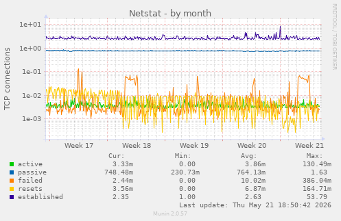 Netstat