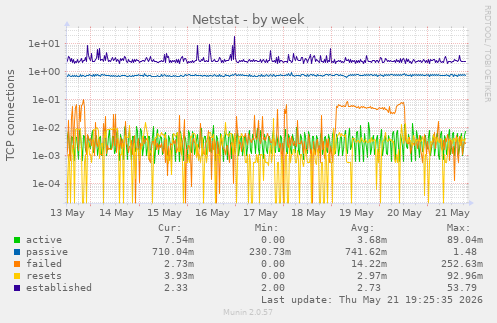 Netstat