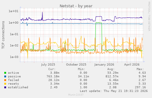 Netstat