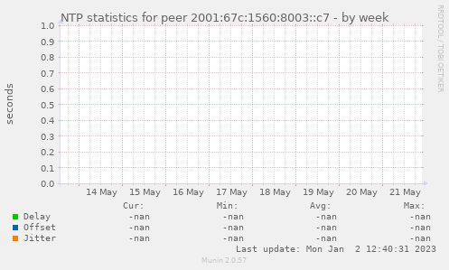NTP statistics for peer 2001:67c:1560:8003::c7