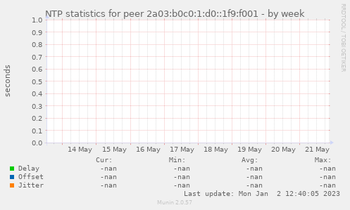 NTP statistics for peer 2a03:b0c0:1:d0::1f9:f001