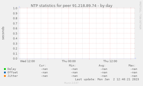 NTP statistics for peer 91.218.89.74
