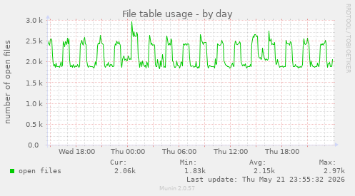 File table usage