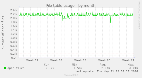 File table usage