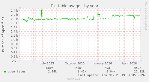 File table usage