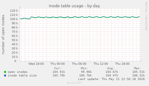 daily graph