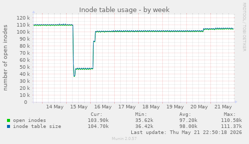 weekly graph